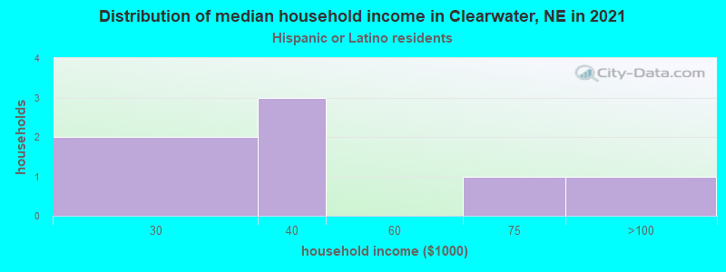 Distribution of median household income in Clearwater, NE in 2022