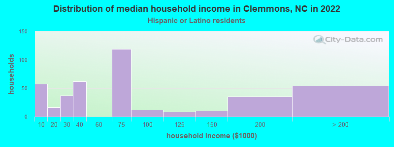 Distribution of median household income in Clemmons, NC in 2022