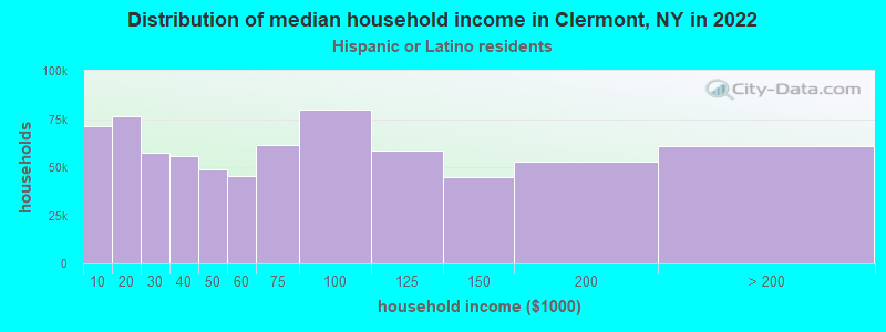 Distribution of median household income in Clermont, NY in 2022