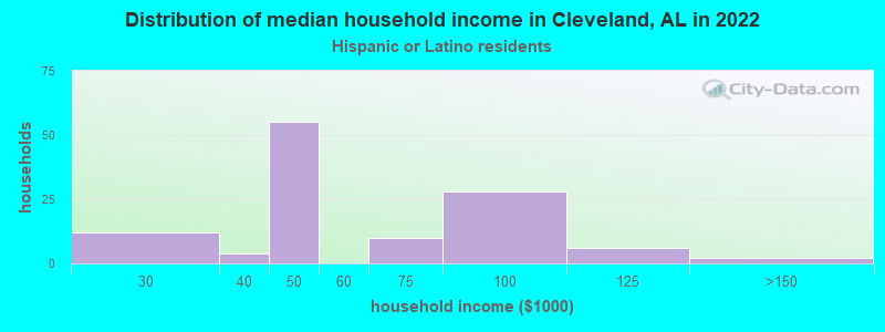 Distribution of median household income in Cleveland, AL in 2022