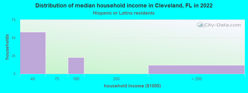 Distribution of median household income in Cleveland, FL in 2022