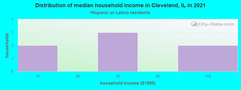 Distribution of median household income in Cleveland, IL in 2022