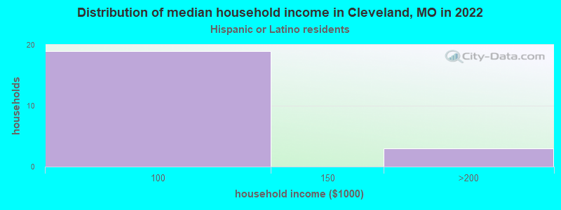 Distribution of median household income in Cleveland, MO in 2022