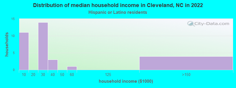 Distribution of median household income in Cleveland, NC in 2022