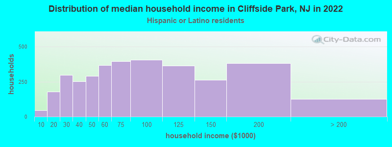 Distribution of median household income in Cliffside Park, NJ in 2022