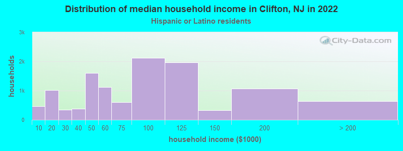 Distribution of median household income in Clifton, NJ in 2022