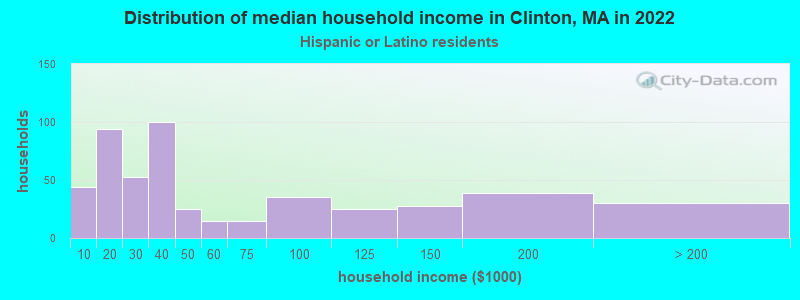 Distribution of median household income in Clinton, MA in 2022