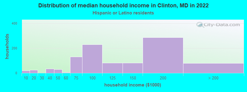 Distribution of median household income in Clinton, MD in 2022