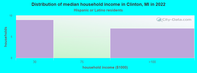 Distribution of median household income in Clinton, MI in 2022