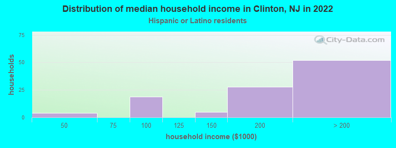 Distribution of median household income in Clinton, NJ in 2022