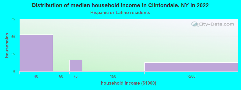 Distribution of median household income in Clintondale, NY in 2022
