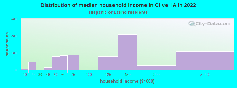 Distribution of median household income in Clive, IA in 2022