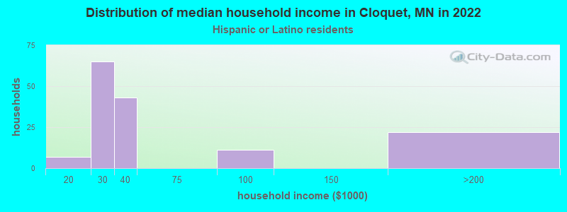 Distribution of median household income in Cloquet, MN in 2022
