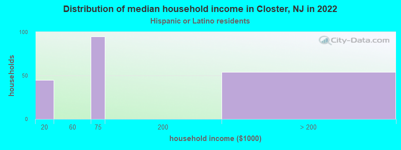 Distribution of median household income in Closter, NJ in 2022