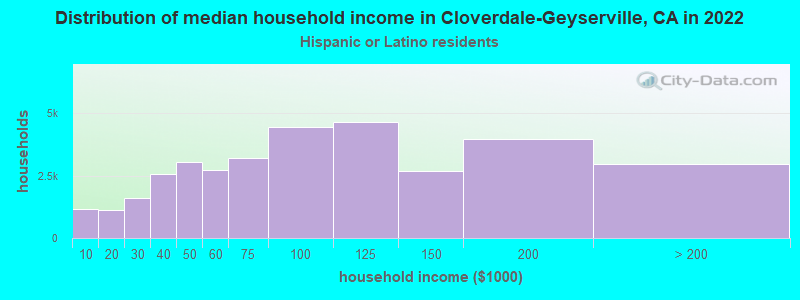 Distribution of median household income in Cloverdale-Geyserville, CA in 2022