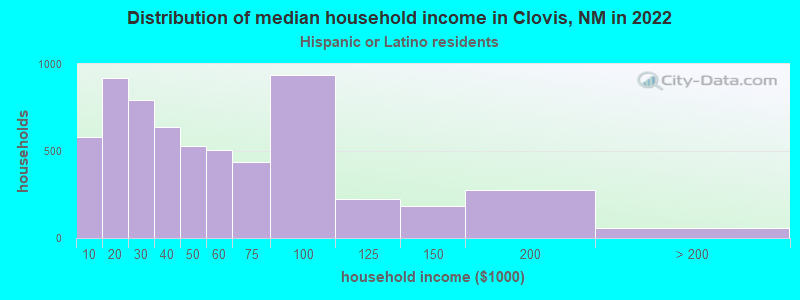 Distribution of median household income in Clovis, NM in 2022