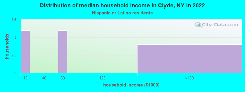 Distribution of median household income in Clyde, NY in 2022