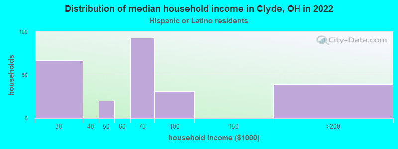 Distribution of median household income in Clyde, OH in 2022