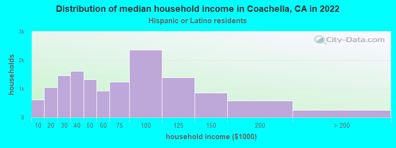 Distribution of median household income in Coachella, CA in 2022