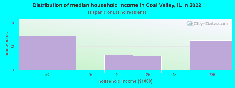 Distribution of median household income in Coal Valley, IL in 2022
