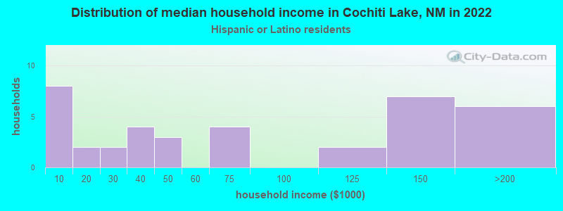 Distribution of median household income in Cochiti Lake, NM in 2022