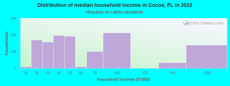 Distribution of median household income in Cocoa, FL in 2022