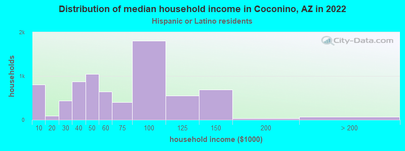 Distribution of median household income in Coconino, AZ in 2022