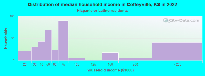 Distribution of median household income in Coffeyville, KS in 2022