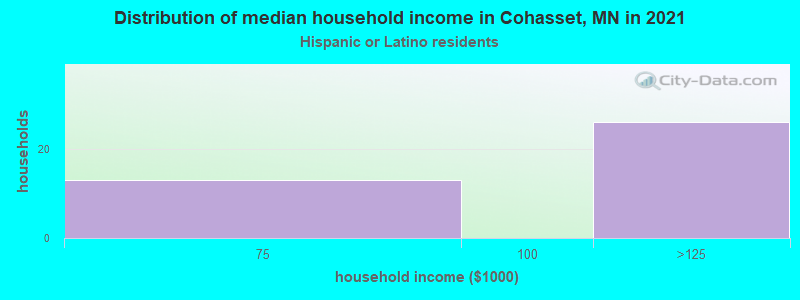 Distribution of median household income in Cohasset, MN in 2022