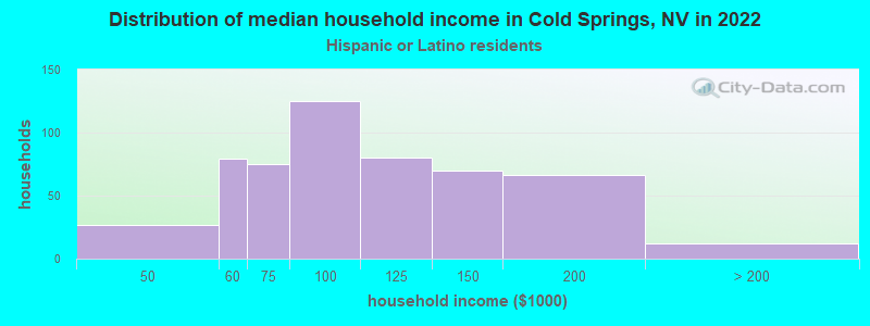 Distribution of median household income in Cold Springs, NV in 2022
