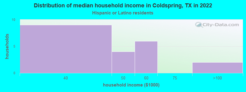 Distribution of median household income in Coldspring, TX in 2022