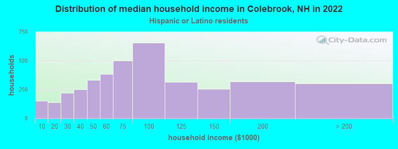 Distribution of median household income in Colebrook, NH in 2022