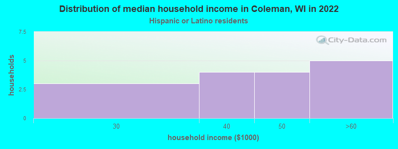 Distribution of median household income in Coleman, WI in 2022