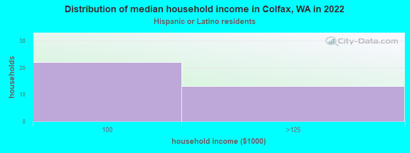 Distribution of median household income in Colfax, WA in 2022