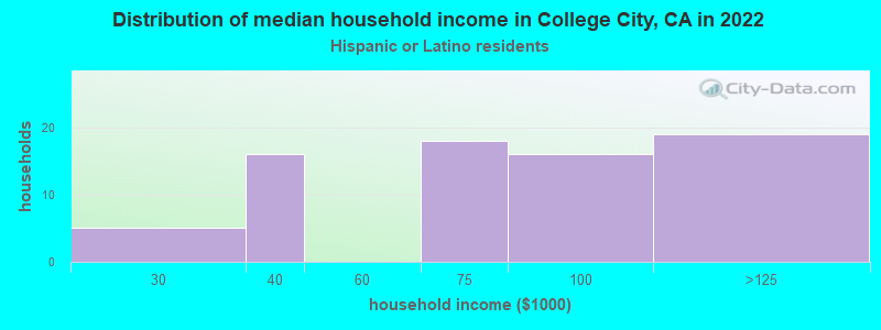 Distribution of median household income in College City, CA in 2022