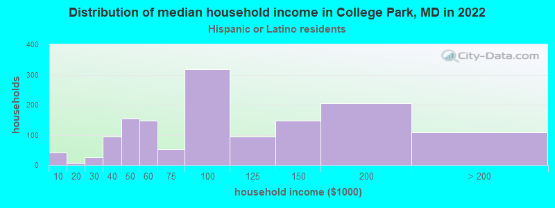 Distribution of median household income in College Park, MD in 2022