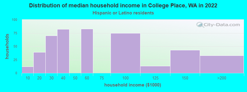 Distribution of median household income in College Place, WA in 2022