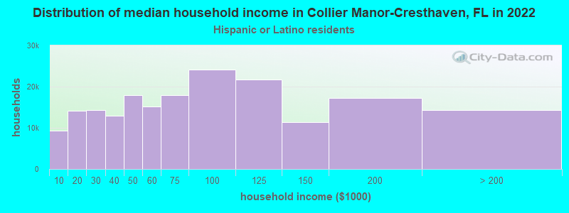 Distribution of median household income in Collier Manor-Cresthaven, FL in 2022