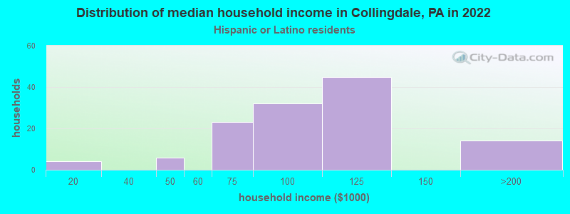 Distribution of median household income in Collingdale, PA in 2022