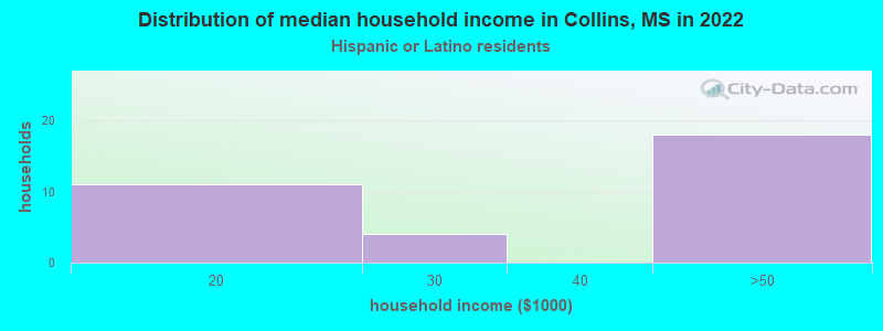 Distribution of median household income in Collins, MS in 2022