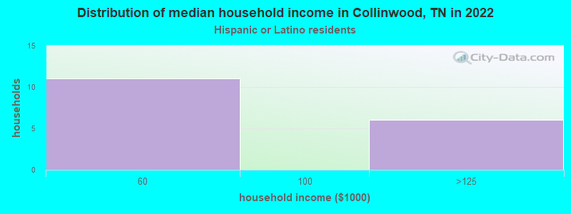 Distribution of median household income in Collinwood, TN in 2022