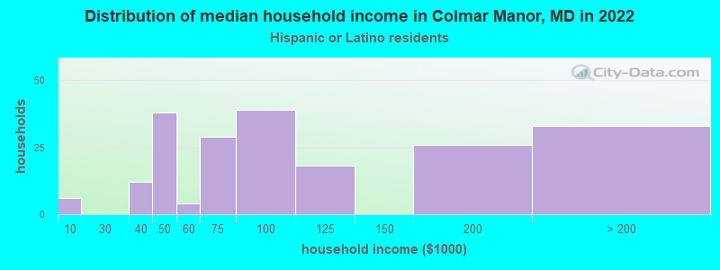 Distribution of median household income in Colmar Manor, MD in 2022