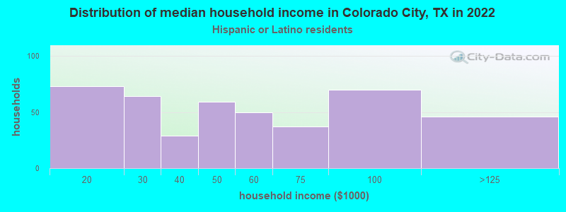 Distribution of median household income in Colorado City, TX in 2022