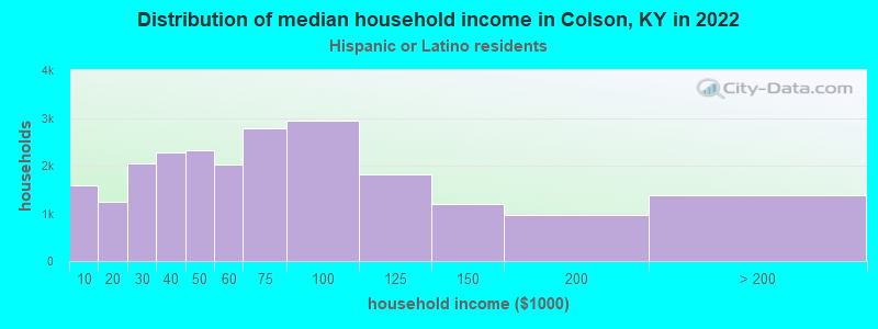 Distribution of median household income in Colson, KY in 2022