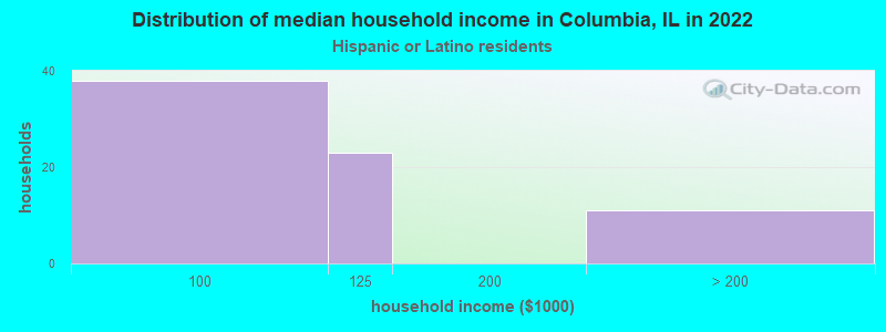 Distribution of median household income in Columbia, IL in 2022