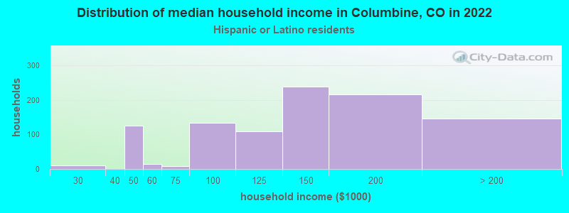 Distribution of median household income in Columbine, CO in 2022