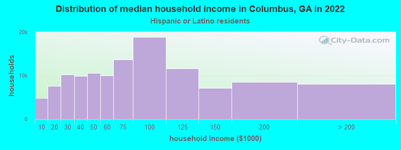 Distribution of median household income in Columbus, GA in 2022
