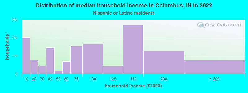 Distribution of median household income in Columbus, IN in 2022