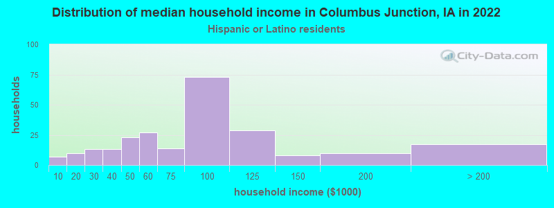 Distribution of median household income in Columbus Junction, IA in 2022