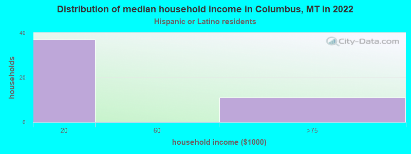 Distribution of median household income in Columbus, MT in 2022